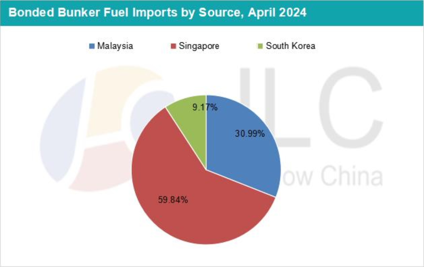 JLC China Bunker Market Monthly Report (May 2024)